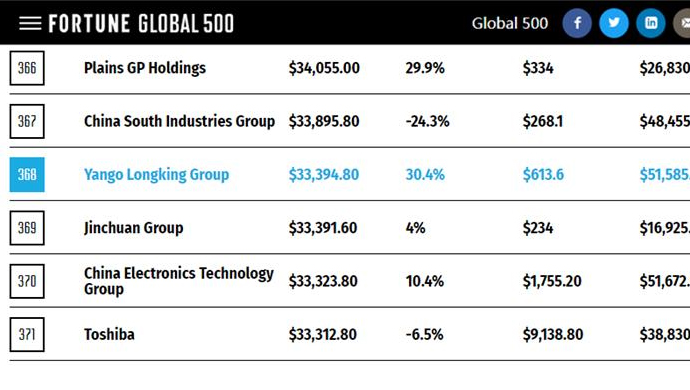 连续三年入围世界500强，阳光龙净位列榜单368位